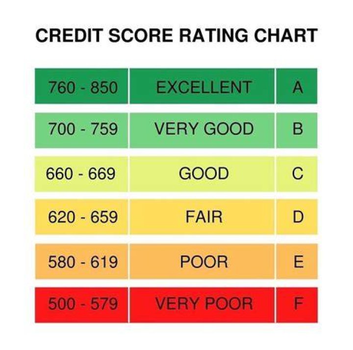 Is 765 a Good credit score?