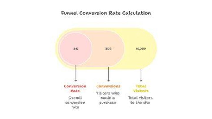 Is a 3.5 conversion rate good?