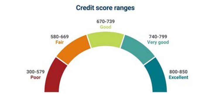 Is a 567 credit score good?