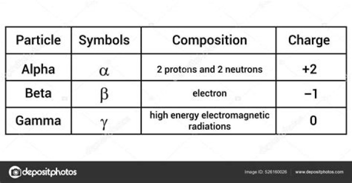 Is alpha Beta Gamma are zeros?