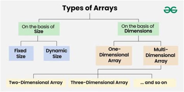 Is array and list Same in C?