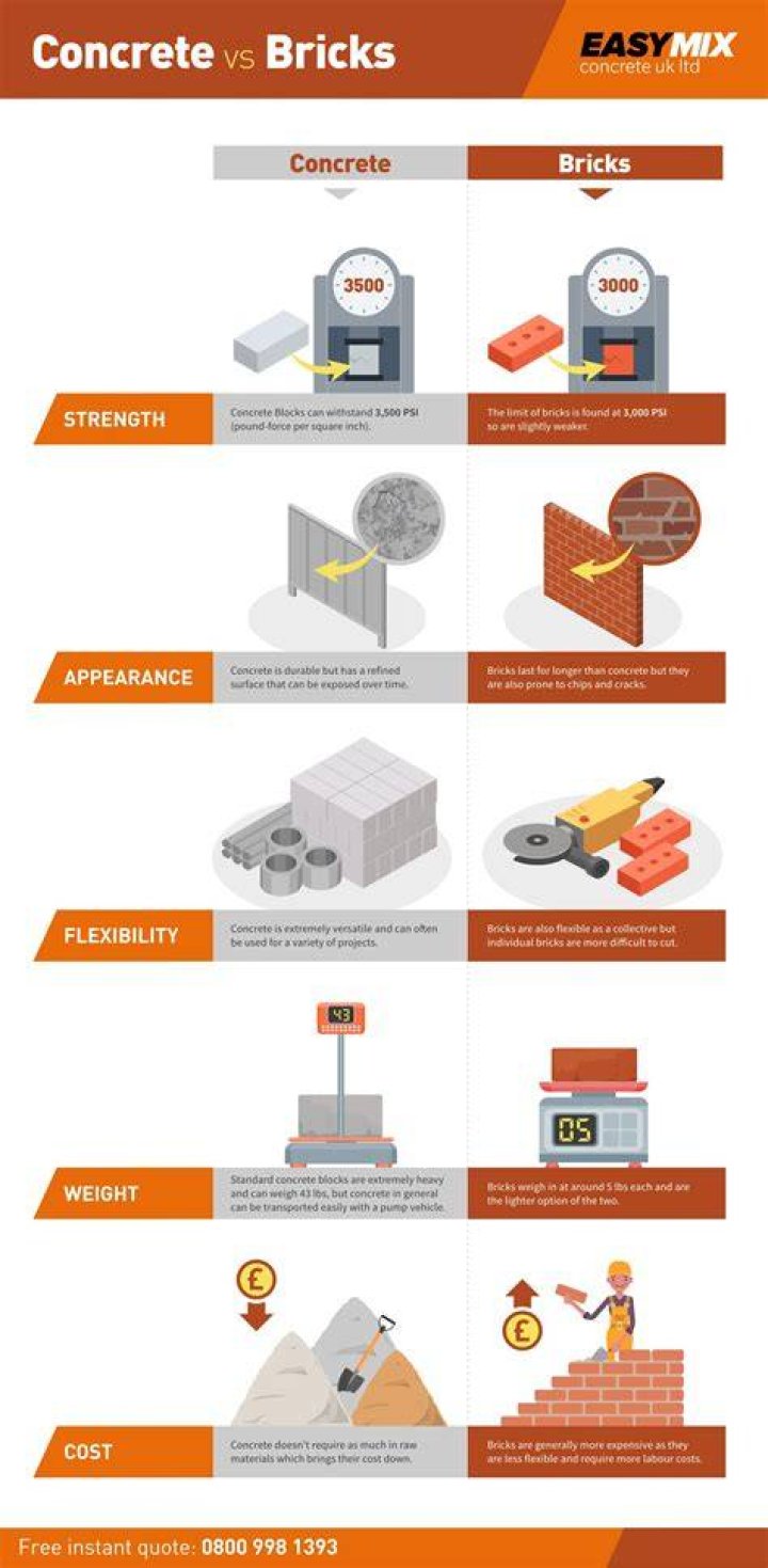 Is brick stronger than concrete blocks?
