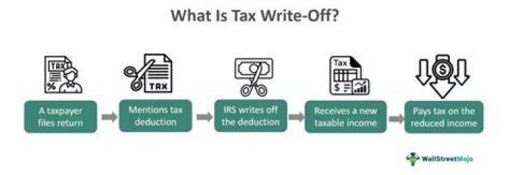 Is gas a tax write off?