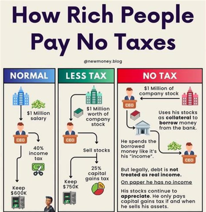 Is it true the less you make the more you get back in taxes?