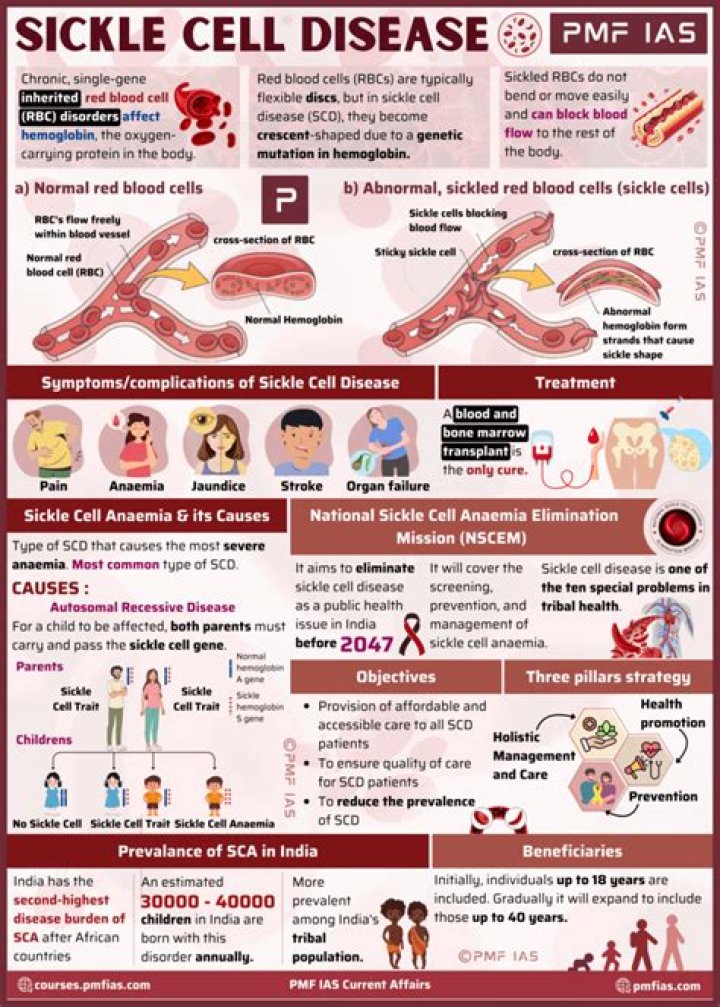 Is Sickle cell disease caused by a deletion duplication or substitutions?