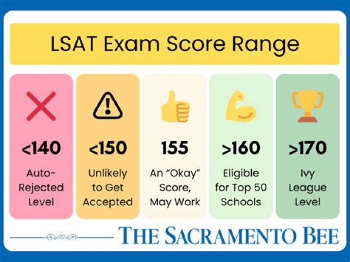 Is the bar harder than the LSAT?