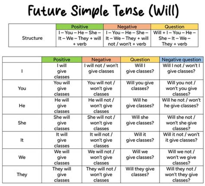 Is Will a future tense?