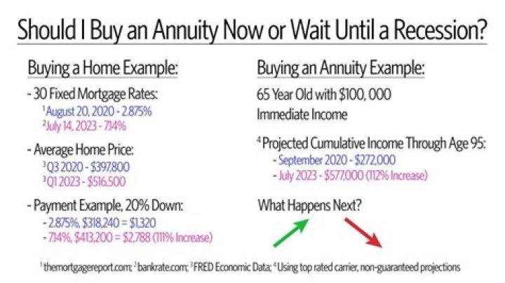 Should I buy an annuity now or wait?
