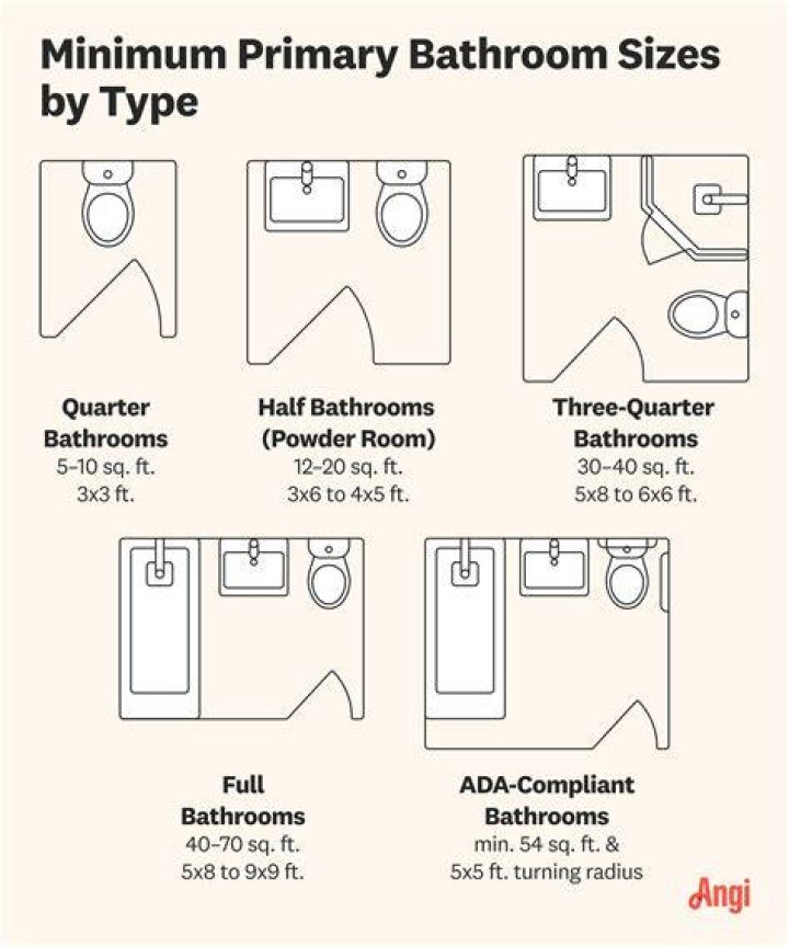 What's the smallest bathroom size?