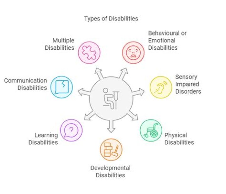What are some writing disabilities?