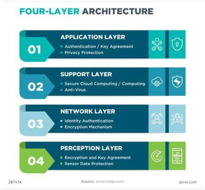 What are the 4 layers of IoT architecture?