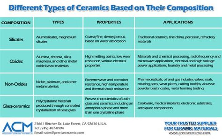 What are the 4 types of ceramics?