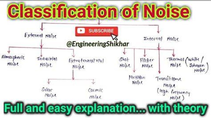 What are the classification of noise?