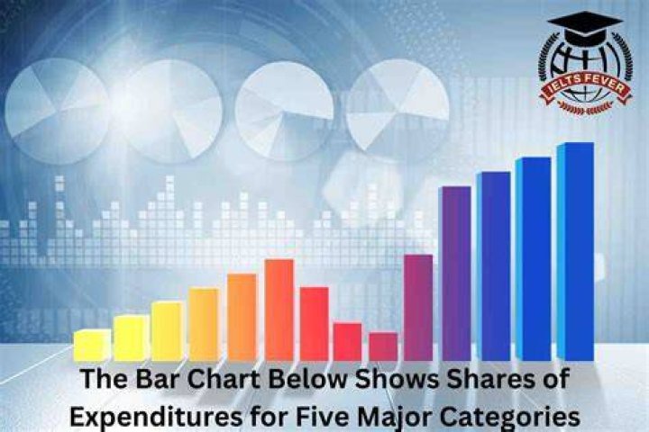 What are the five major taxes?