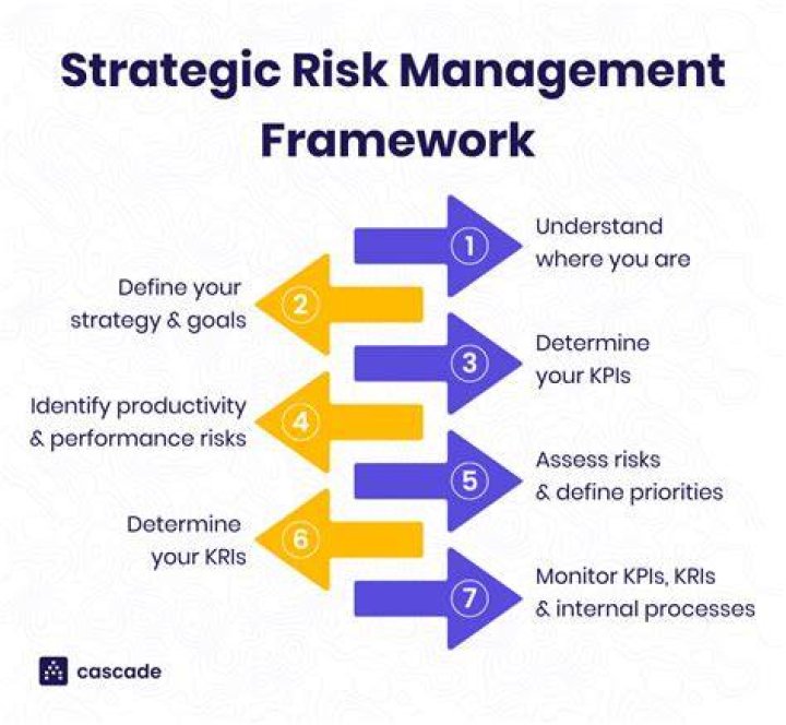 What are the four factors that determine risk management?