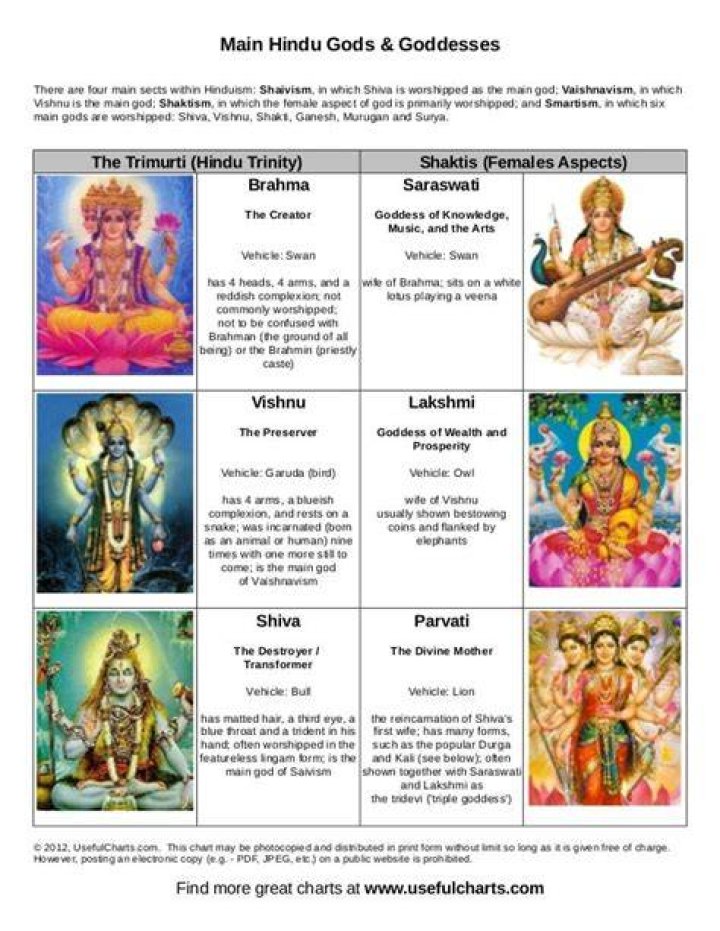 What are the top 3 Hindu gods?