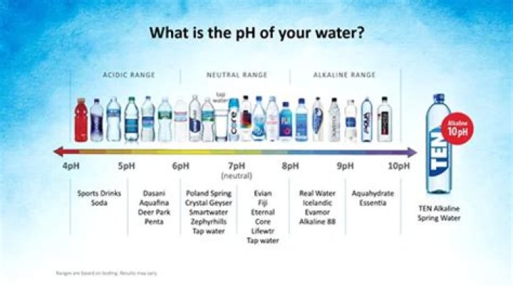 What bottled water has a pH of 7?