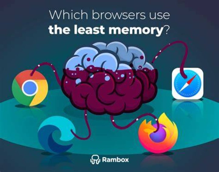 What browser uses the least memory?