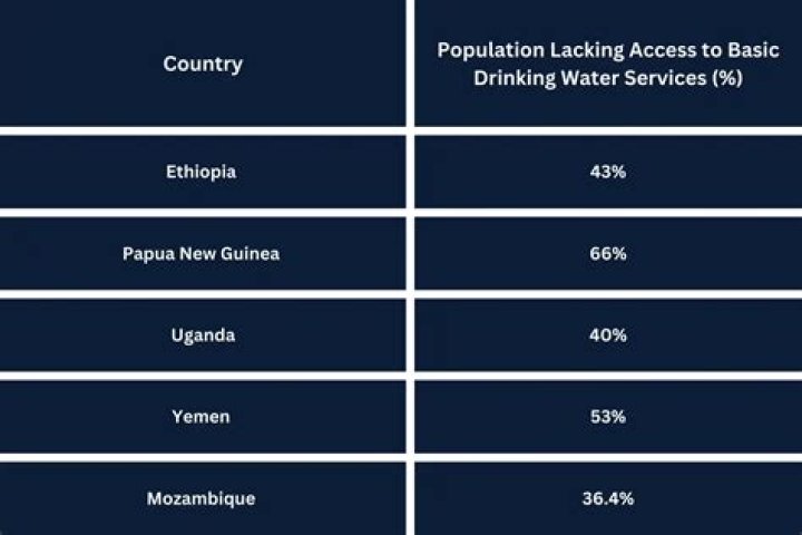 What countries have no water?