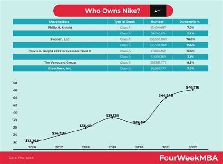 What country owns Nike?