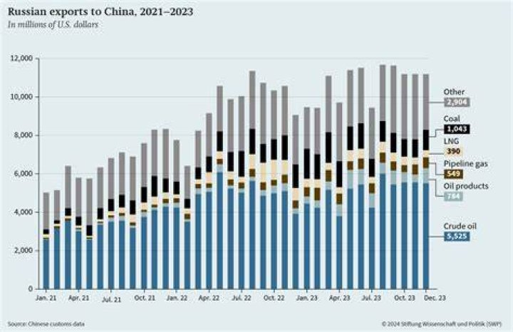 What does China export to Russia?