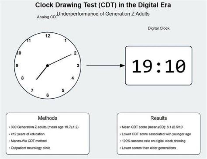 What does the clock-drawing test measure?