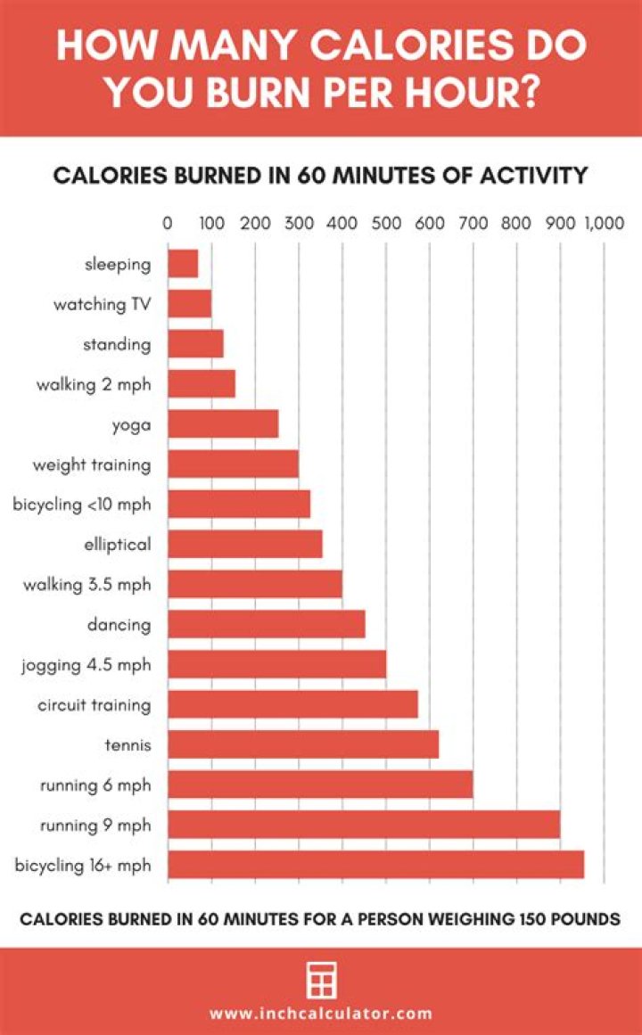 What exercise burns 500 calories?