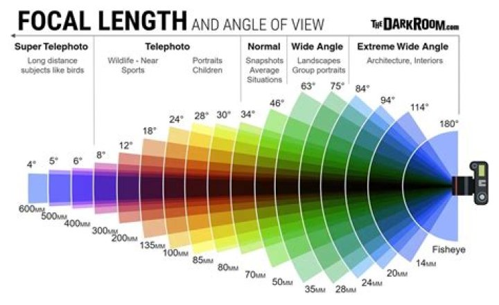 What focal plane is better for long-range shooting?