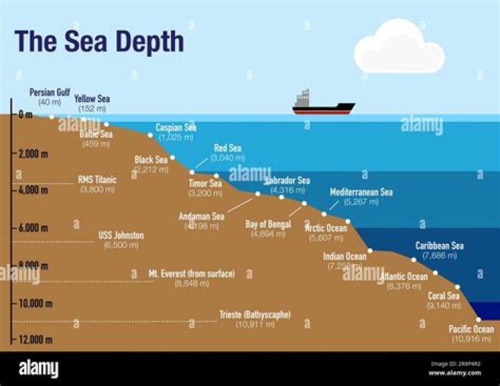What happens in the deep end of the ocean?