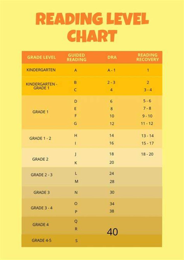 What is a 8th grade reading level?