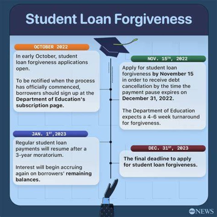 What is a forgiveness loan?