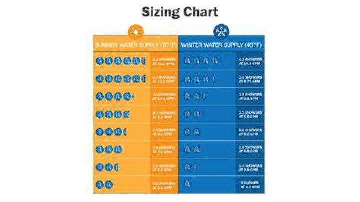 What is a good gpm for a tankless water heater?