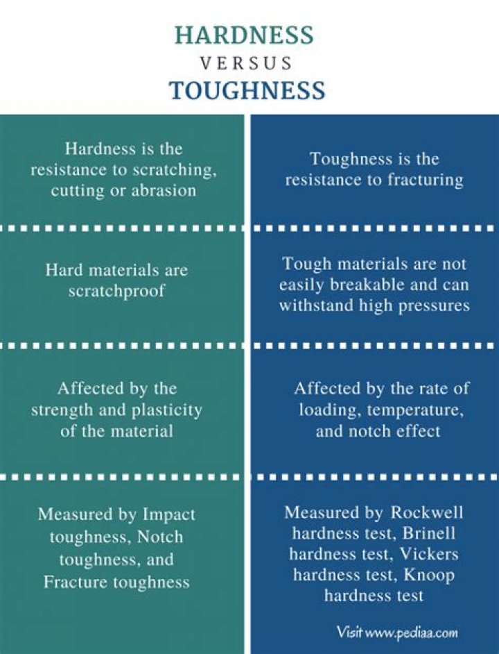What is difference between hardness and toughness?