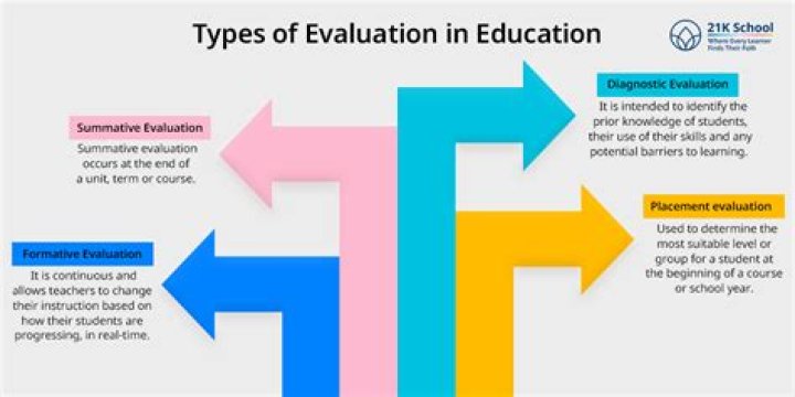 What is evaluation in teacher education?
