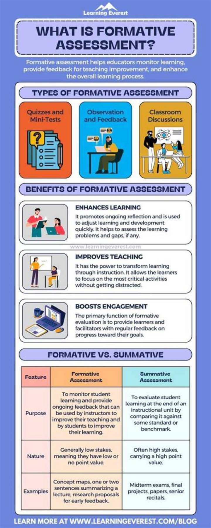 What is formative test and example?
