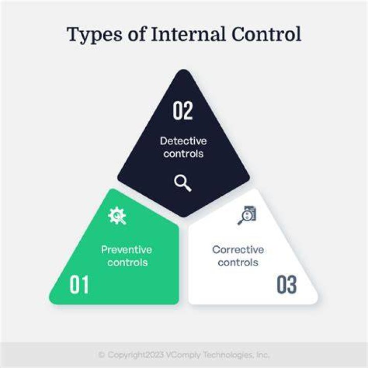 What is preventive control in internal control?