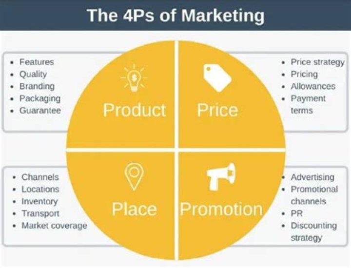 What is product in the 4 P's of marketing?