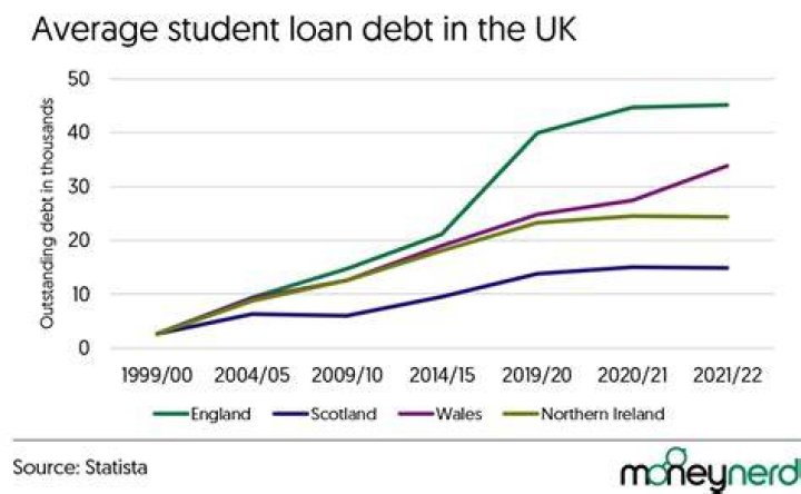 What is the average student debt UK?