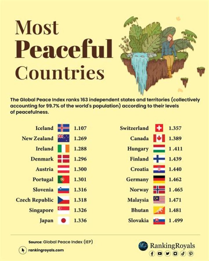 What is the calmest country?