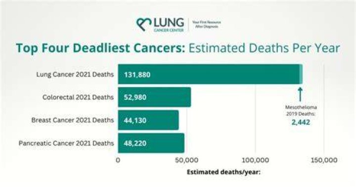 What is the deadliest cancer?