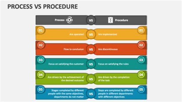 What is the difference between a process and a project?