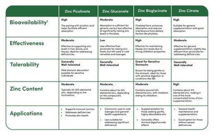 What is the difference between zinc picolinate and zinc Monomethionine?