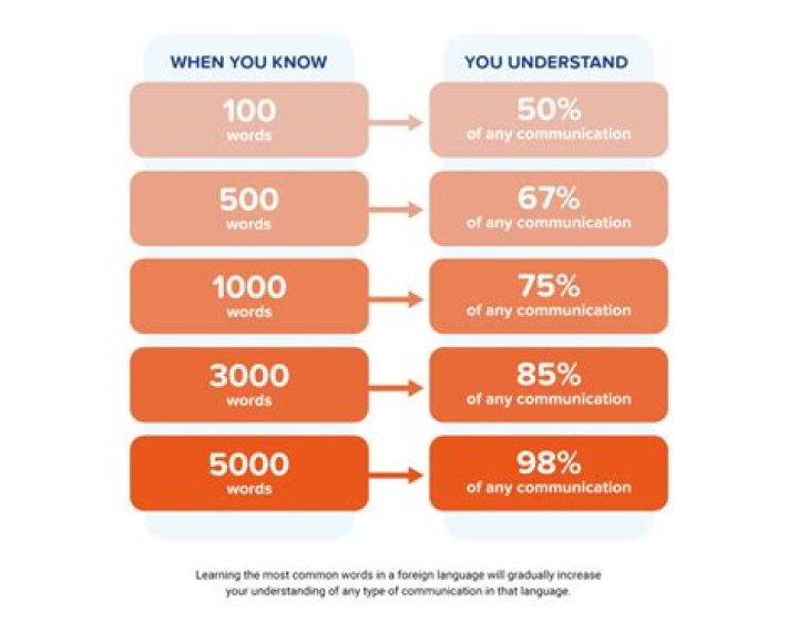 What is the fastest way to learn a language fluently?