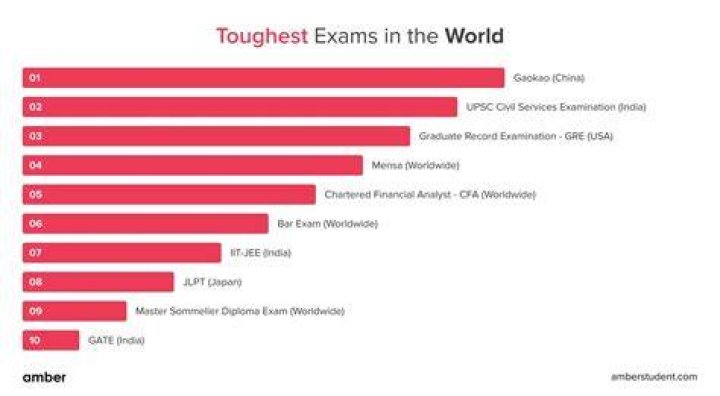 What is the hardest professional exam?