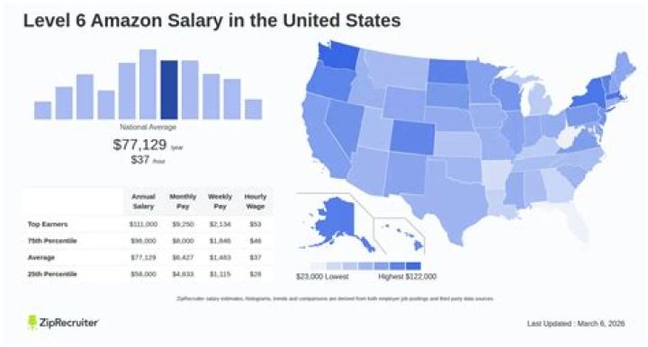 What is the highest Amazon salary?