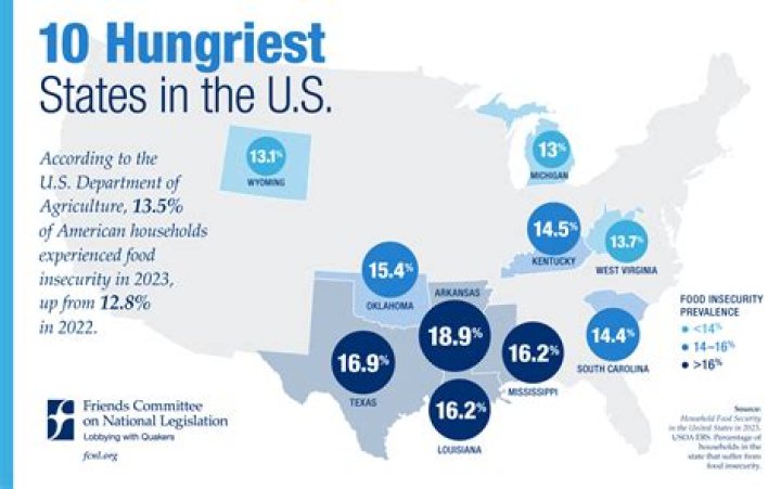 What is the hungriest state in America?