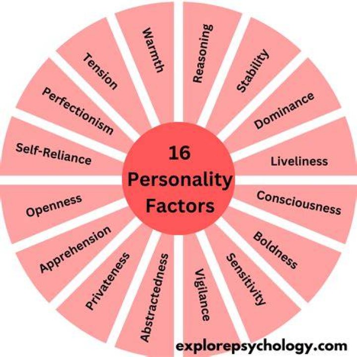 What is the least common personality disorder?