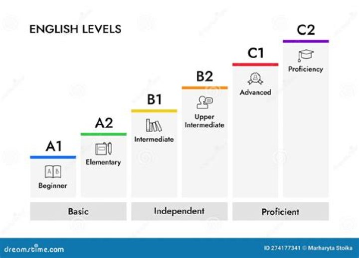 What is the level below F1?