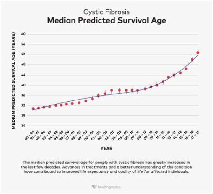 What is the life expectancy of a person with neurofibromatosis?