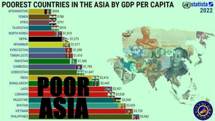 What is the poorest country in South Asia?
